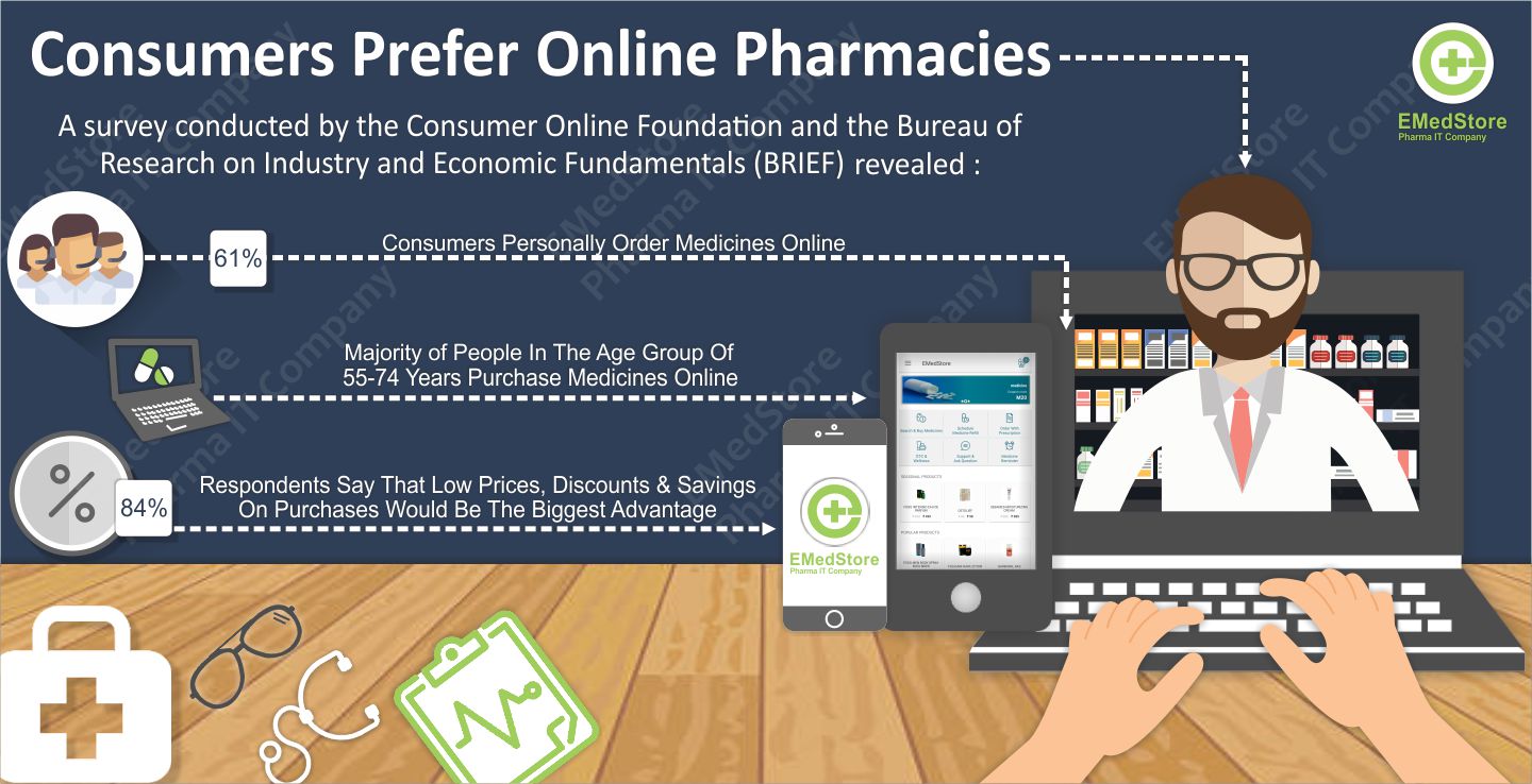 Consumers Prefer Online Pharmacies
