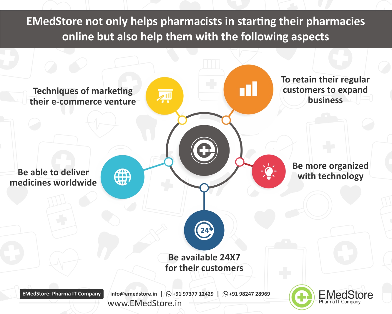 EmedStore Best Pharma App Development Company