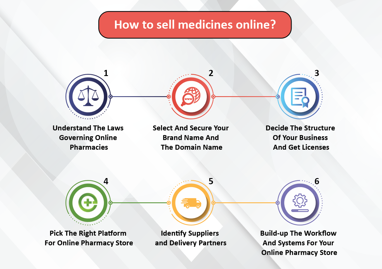 How to sell medicines online?