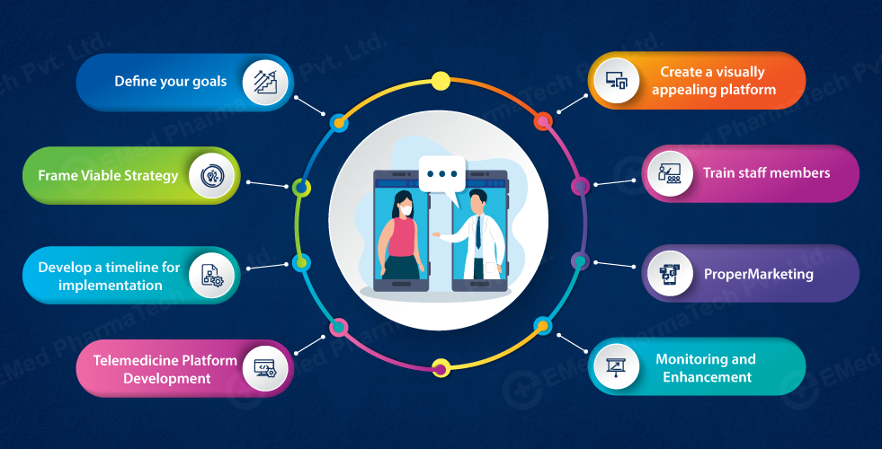 How to Implement Telemedicine in Hospitals or Clinics in 8 easy steps