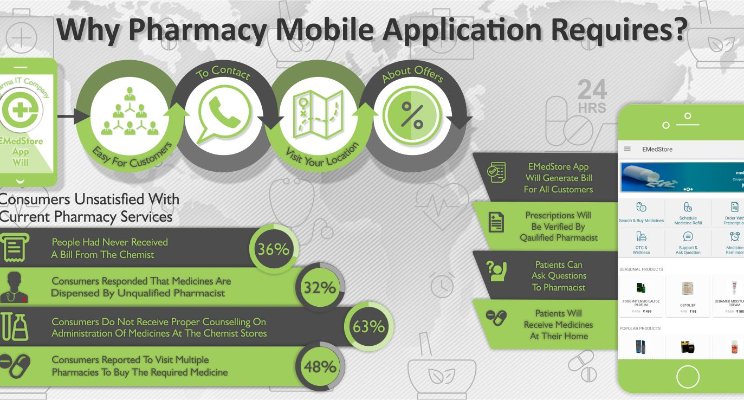 Online Pharmacy in India is Consumer Need or Business Want