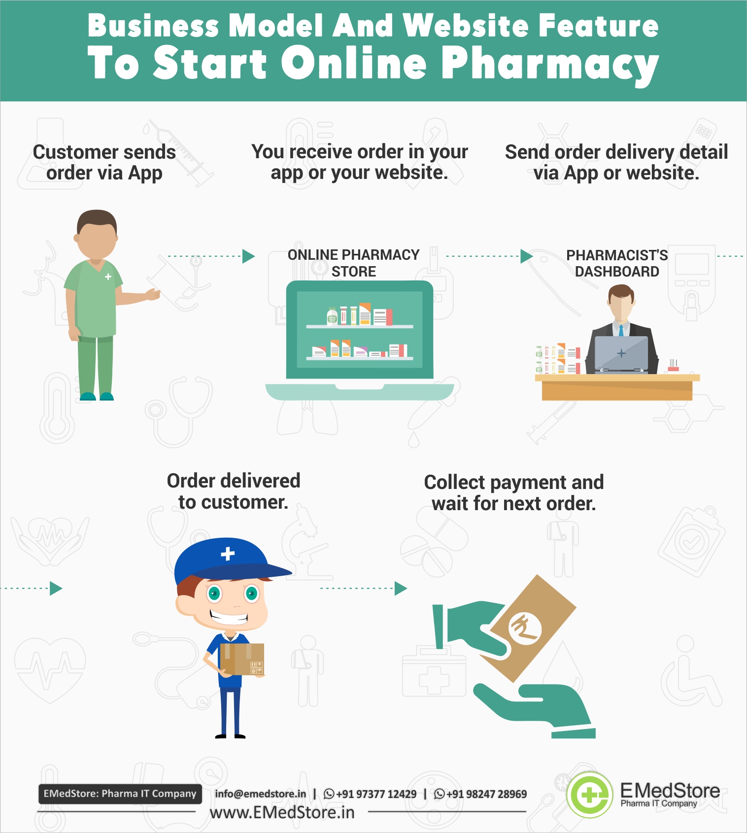 Business Model And Website Feature To Start Online Pharmacy