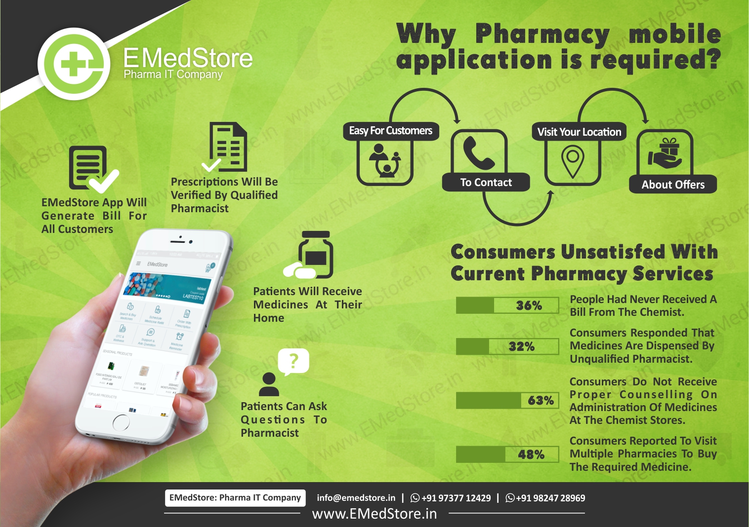 Why pharmacy mobile application is required?

