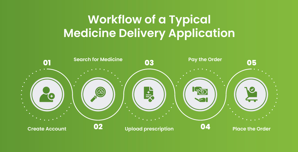 workflow-of-a-typical-medicine-delivery-application
