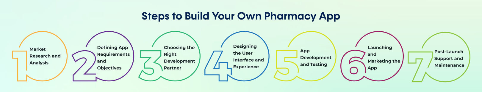 Steps to Build Your Own Pharmacy App